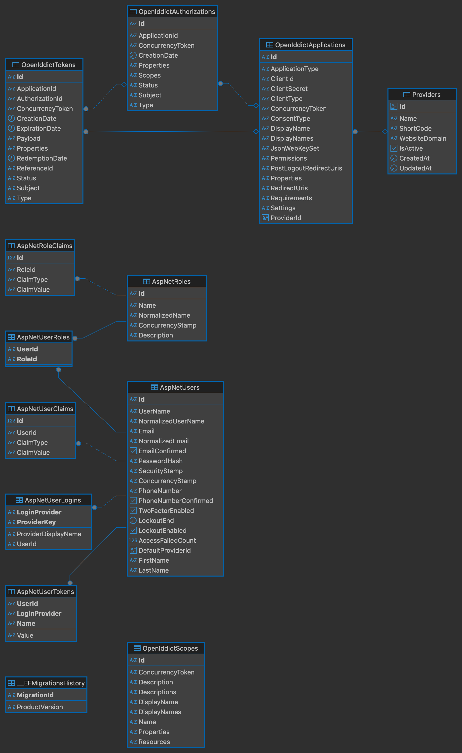 Entity Relationship Diagram for the Identity Provider